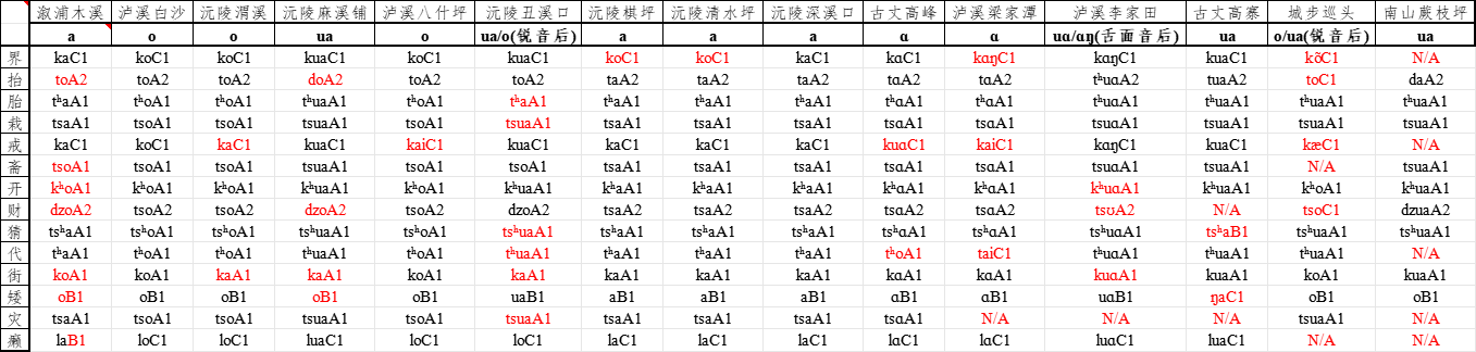 共同乡话(Common Wa Xiang)韵母构拟(23/9/2) - 知乎