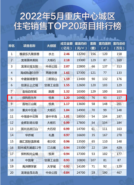 保利·拾光年｜实力霸榜，究竟是怎样的产品红动了悦来！ - 知乎