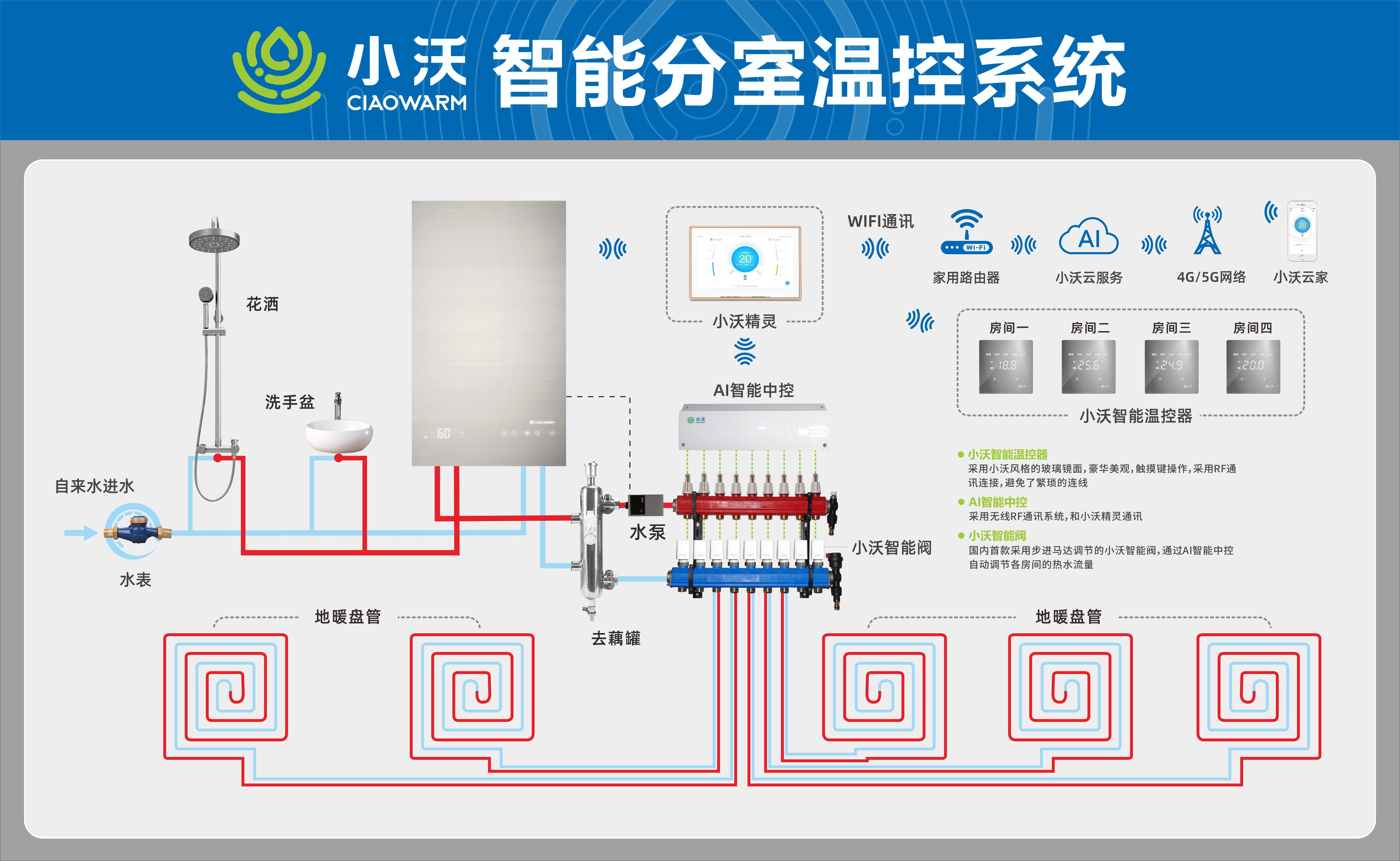 小沃ai智能分室温控系统产品系统介绍