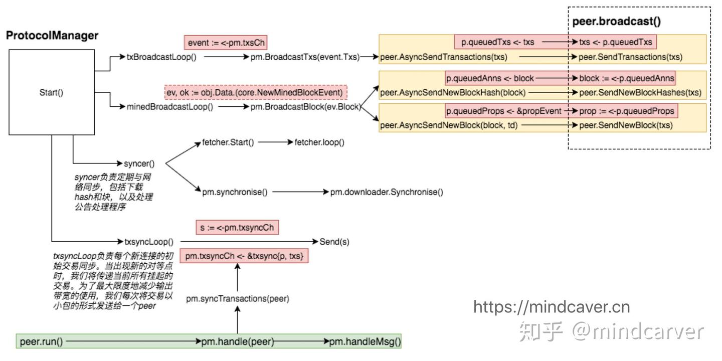 死磕以太坊源码分析之区块和交易广播- 知乎