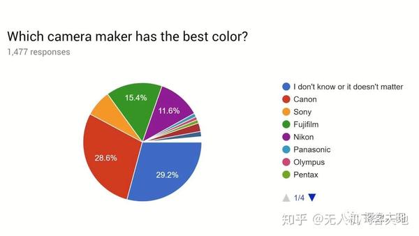 佳能 索尼 尼康 富士谁的色彩好 来看看1500人盲选的结果 知乎