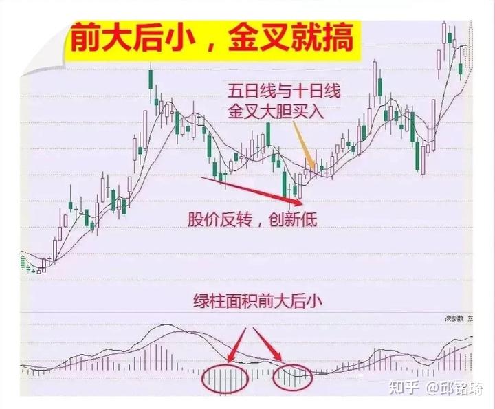 炒股16年全靠這兩招macd技巧從一竅不通到遊刃有餘散戶學會也將所向