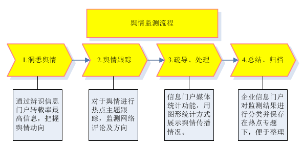 (图源网络,侵删)舆情处理方案根据上面的流程,这里推荐三种方案,一是