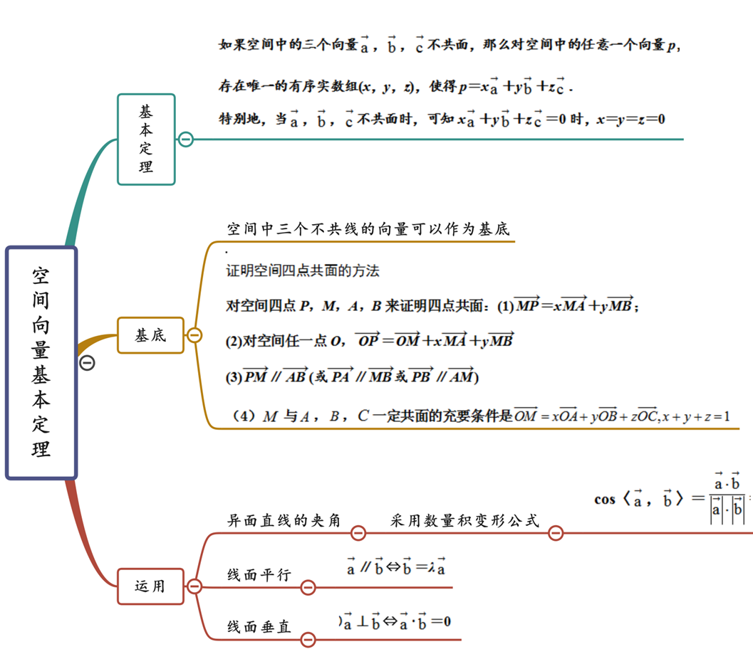 空间向量与立体几何 思维导图