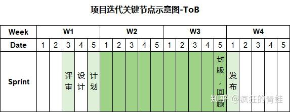 敏捷开发Sprint规范 - 知乎