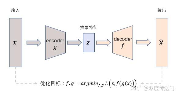 一文看懂AutoEncoder模型演进图谱 - 知乎