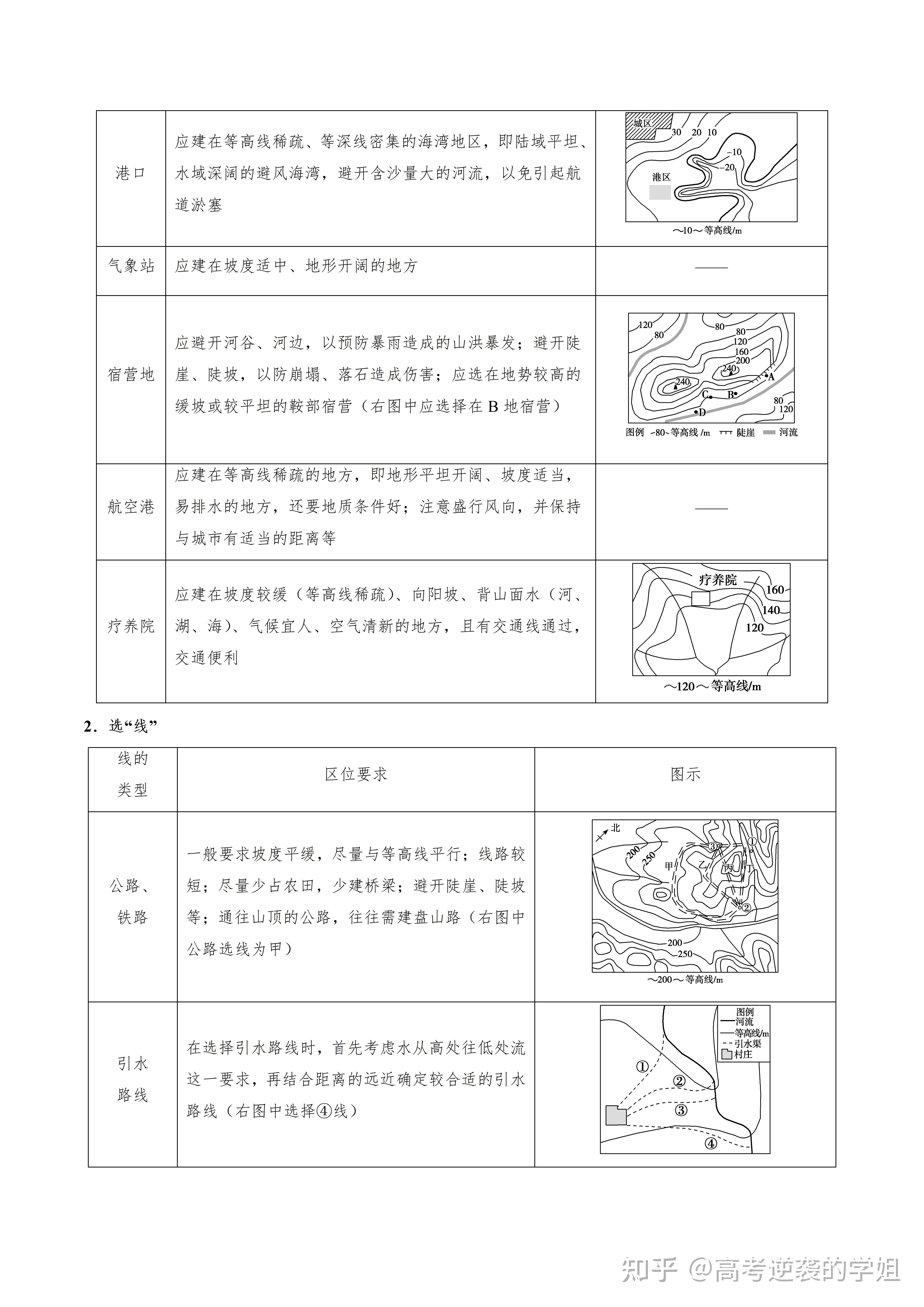 高中地理等高线地形图的判读及应用