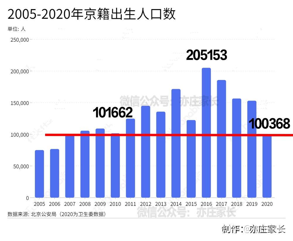北京出生人口统计图图片