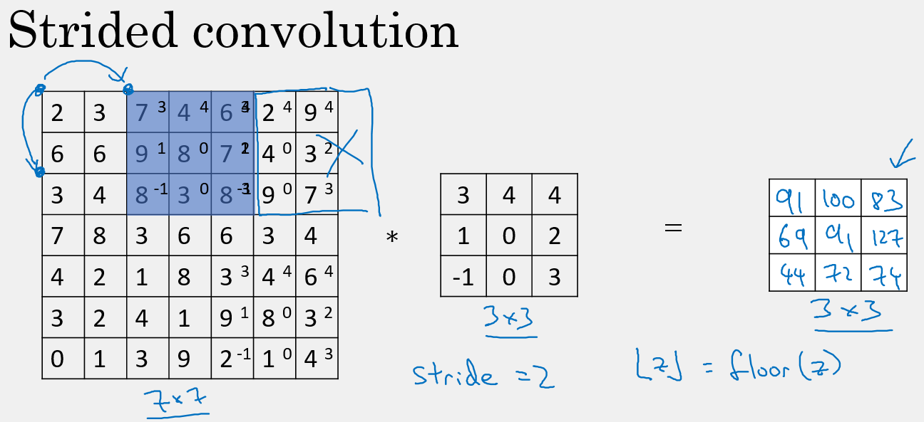 如前面的例子中,我們使用的 stride=1,每次的卷積運算以1個步長進行