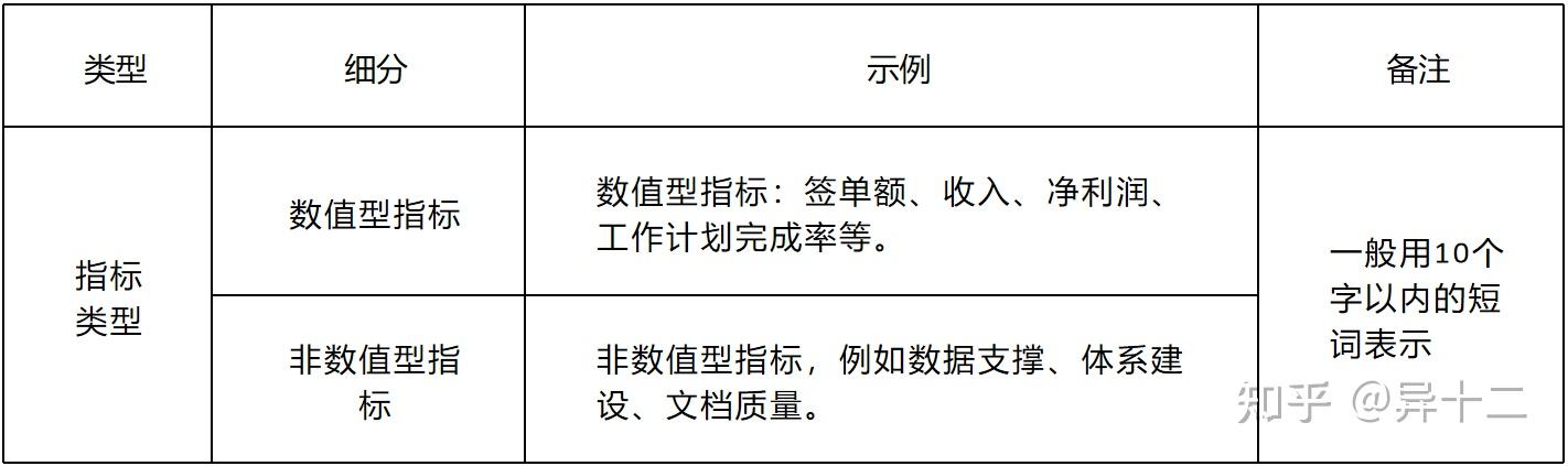 如何编写考核指标？衡量标准该怎么设置？ - 知乎