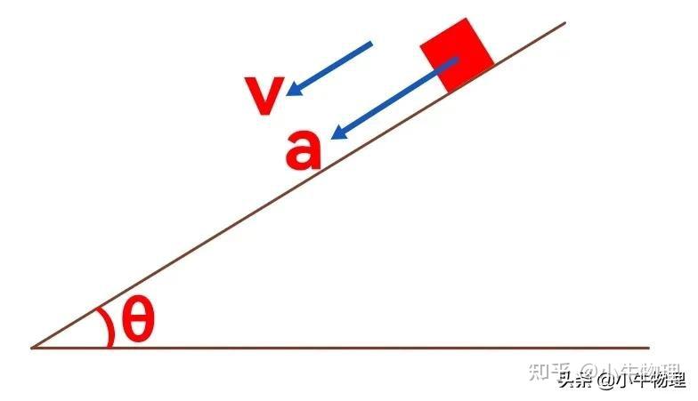 物体沿斜面向下做匀加速直线运动,加速度大小为a=gsinθ,方向沿斜面