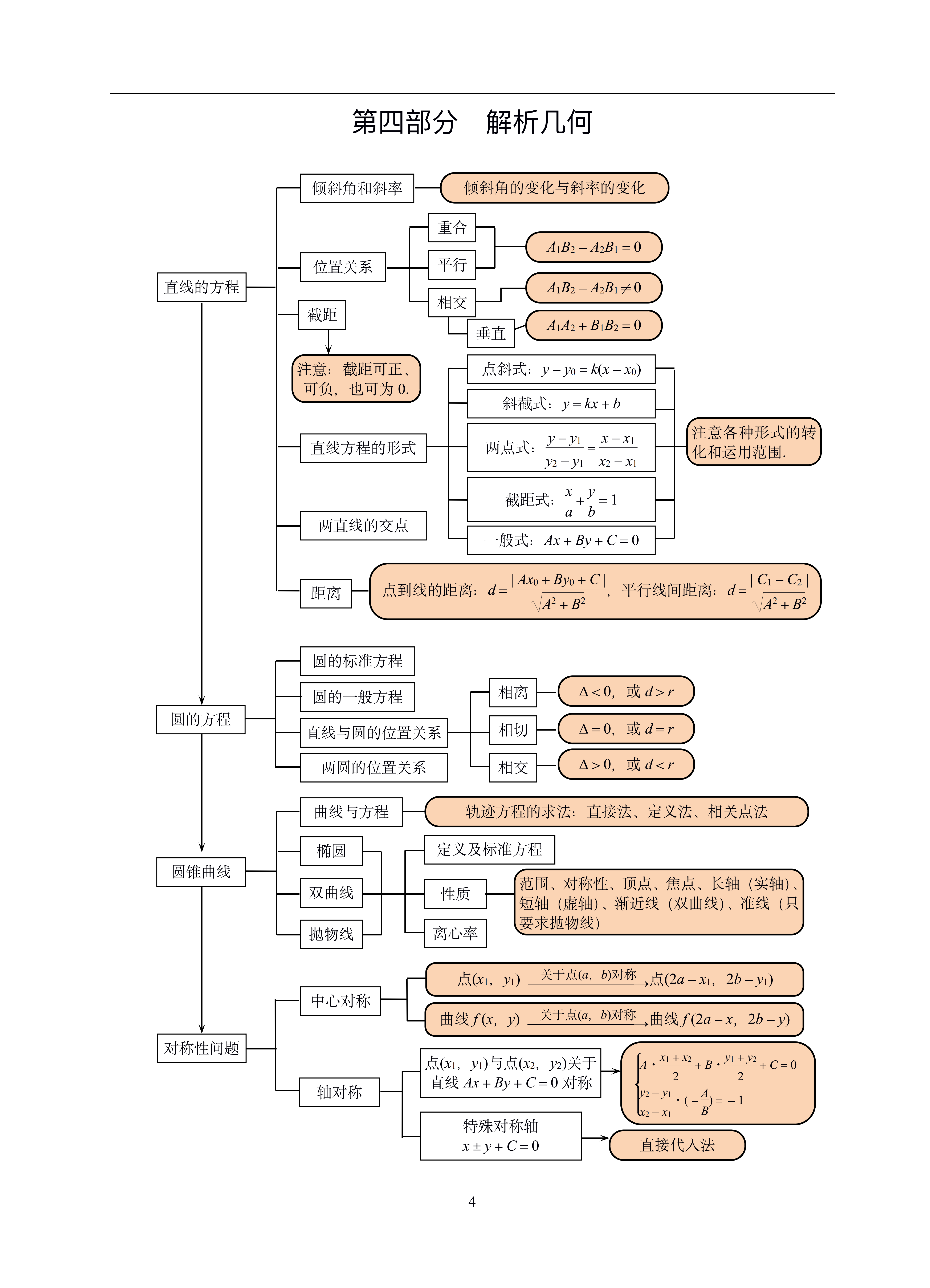 高考数学 高中数学整体知识框架