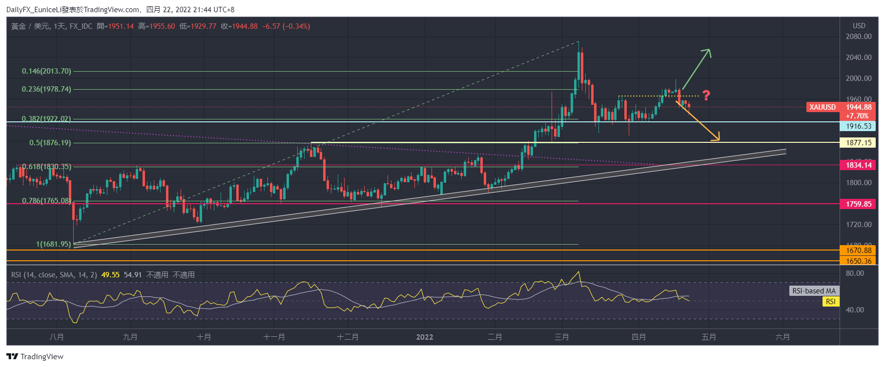 xauusd黃金預測美聯儲7月加息2碼已定金價看跌技術信號增強黃金多頭