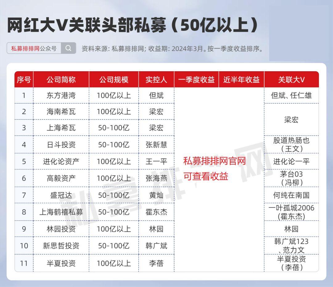 全网私募大v谁绩优但斌居首梁宏深耕港股业绩爆发