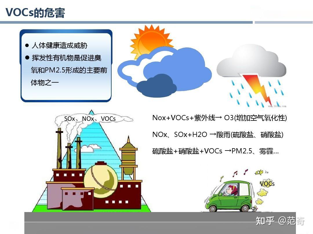 首先我们先说一下什么是voc:voc是挥发性bai有机化合物(volatile