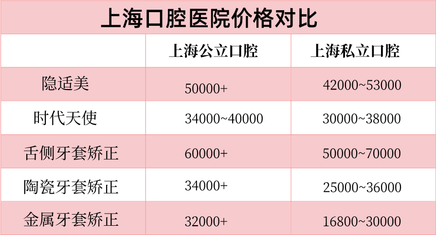 上海牙齿矫正多少钱15w能做吗金属牙套or陶瓷牙套or隐形牙套有什么