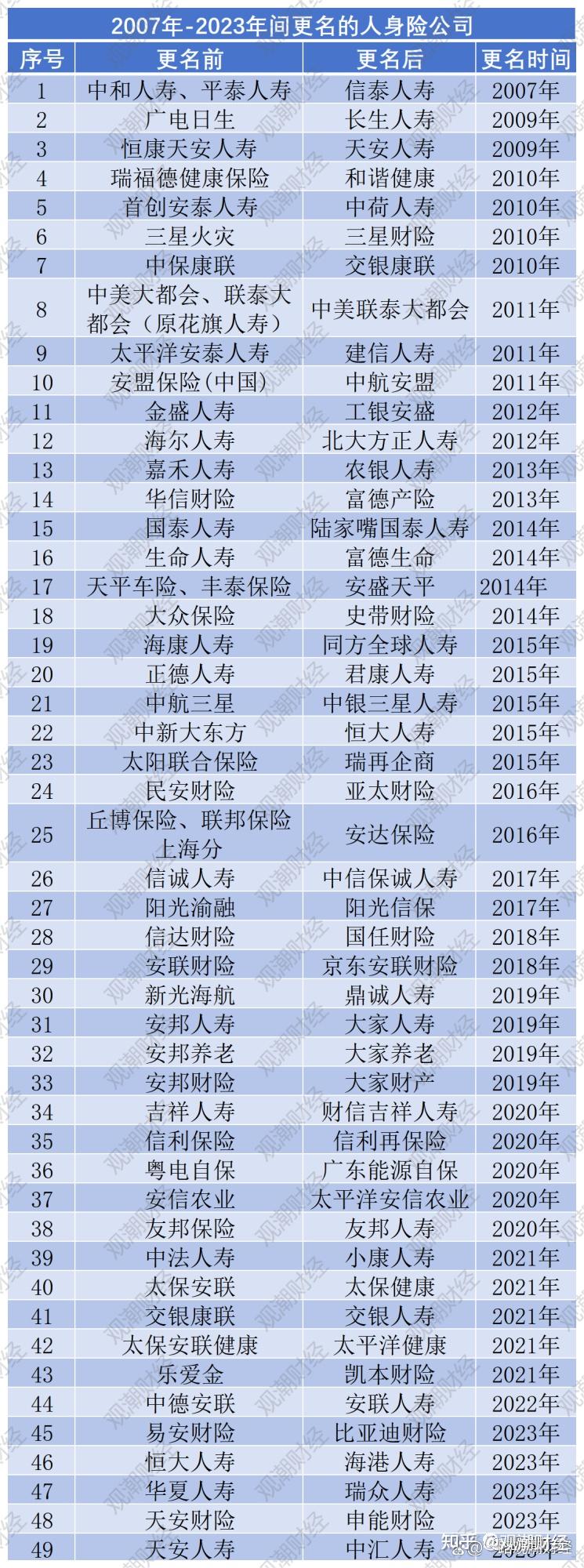 2023險企更名潮再起17年間更名49家次