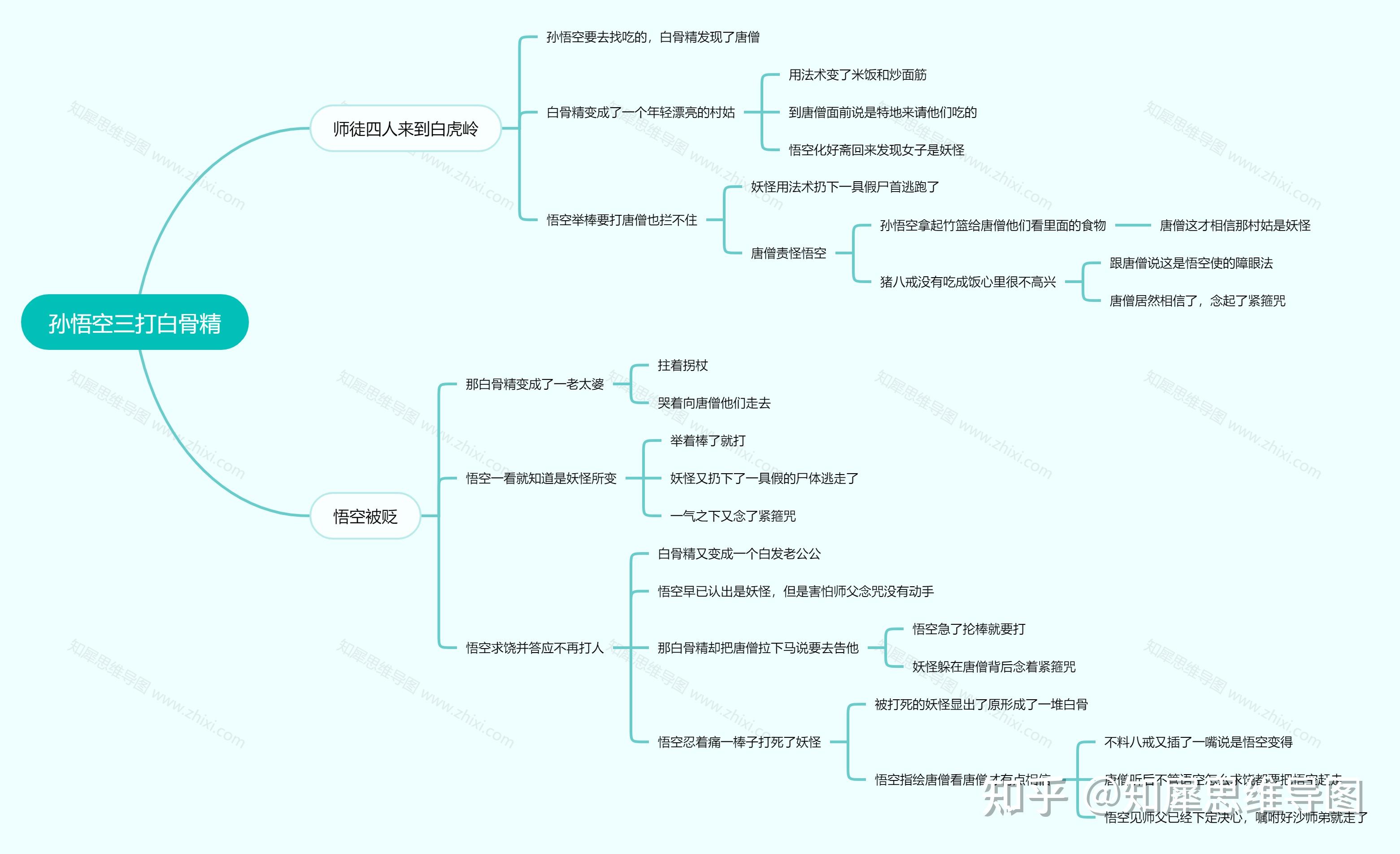 三打白骨精的思维导图怎么画?