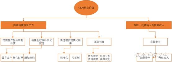 crm单 CRM的核心价值和产品理念