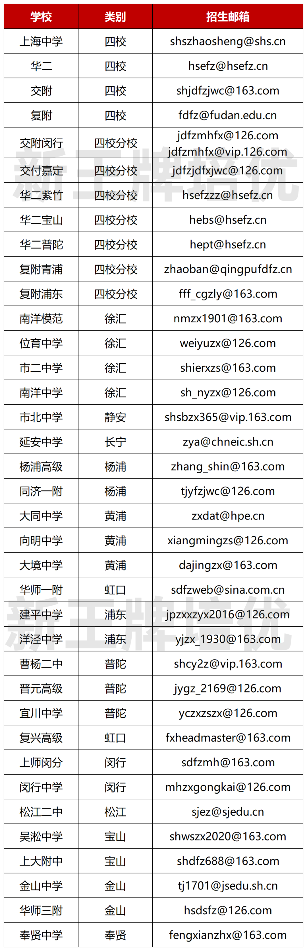 初三一模後需特別關注市重點高中動向