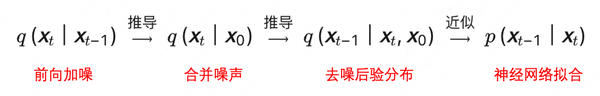 深入浅出理解DDPM推导过程 - 知乎