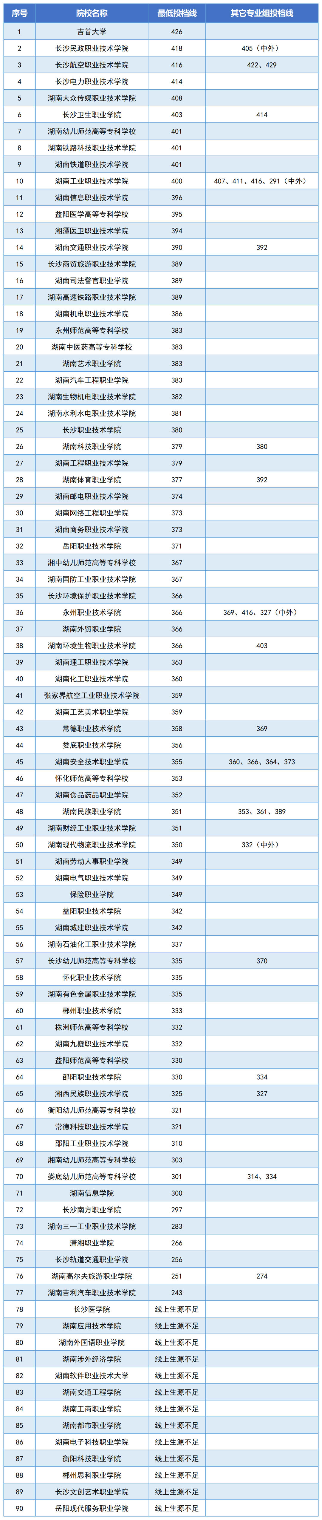 湖南高职专科批第一次投档分数线汇总 - 知乎