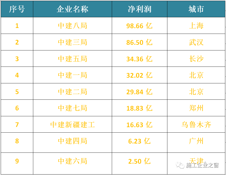 2021年度中建九大工程局實力排行榜