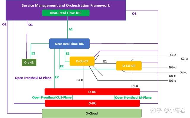 时隔一年，再聊Open RAN - 知乎