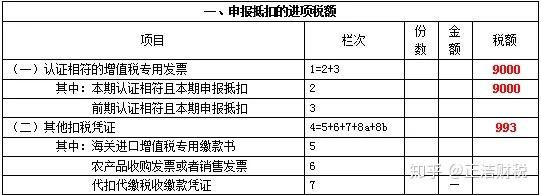 四大变化 手把手教你填写新增值税申报表 知乎