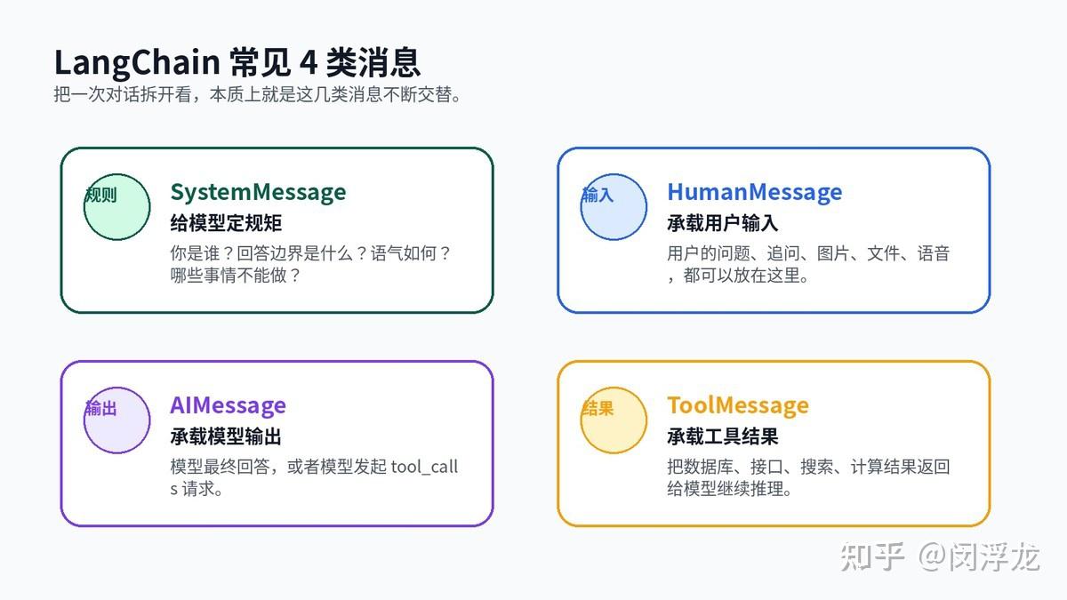 LangChain 系列之 Messages:为什么大模型对话不是简单字符串? - 知乎