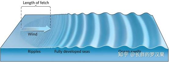 十六、海水-4(波浪) - 知乎