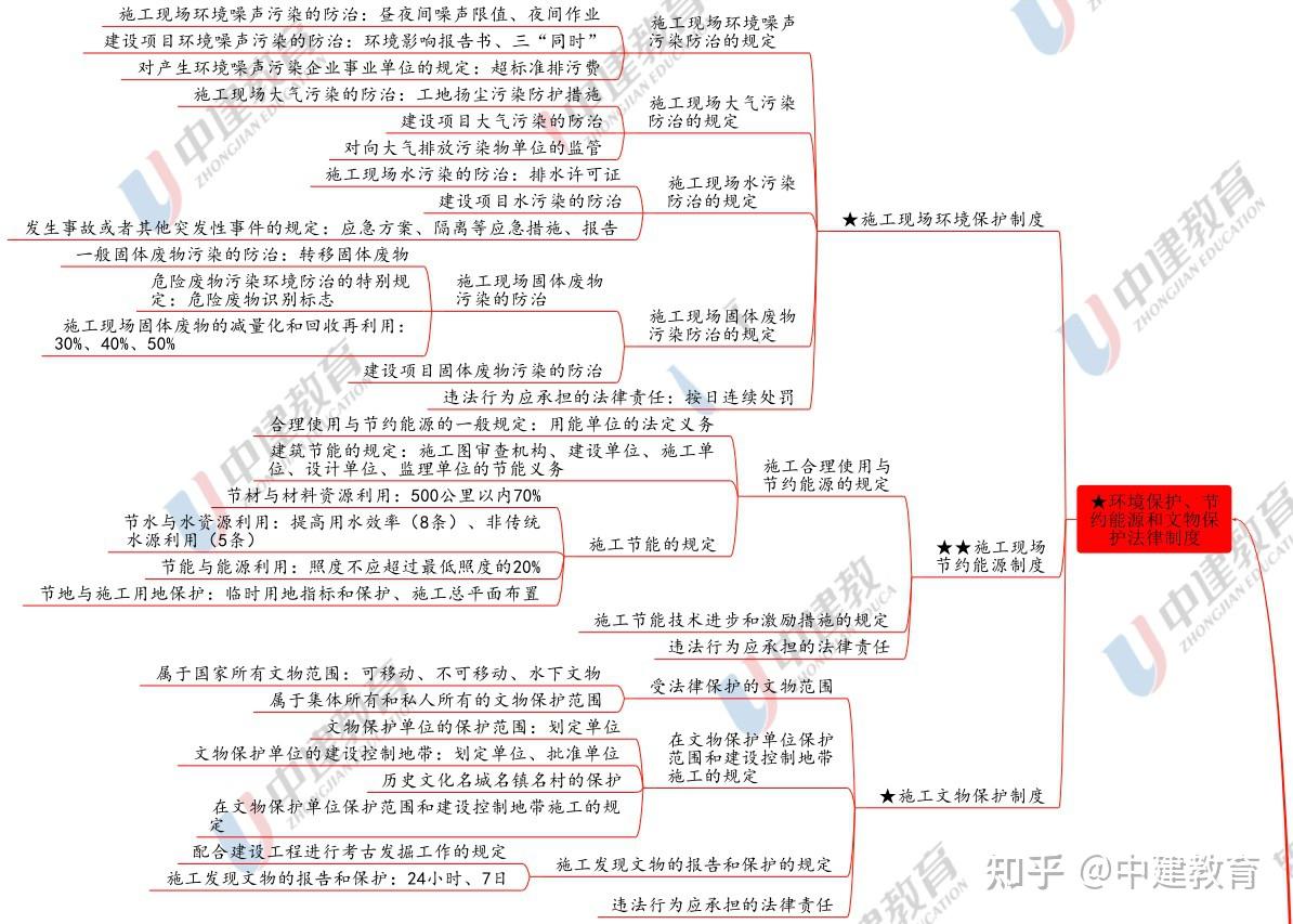 2021二建思维导图pdf图片