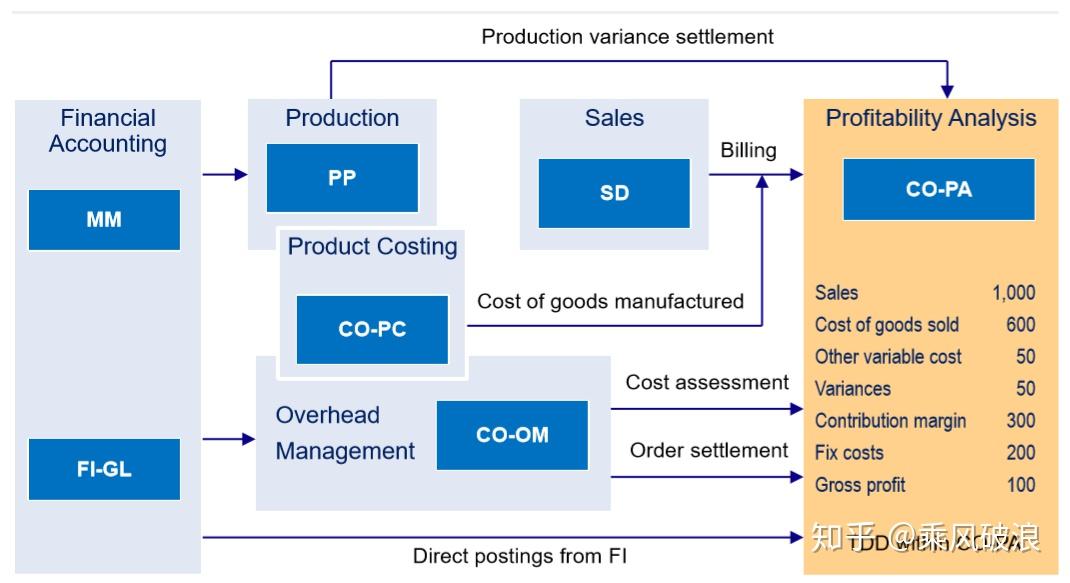 SAP从GL到COPA 知乎