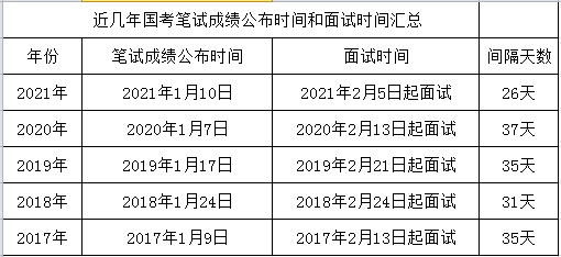 国家公务员面试时间:(参考2021年)国家公务员资格复审方式有哪几种?