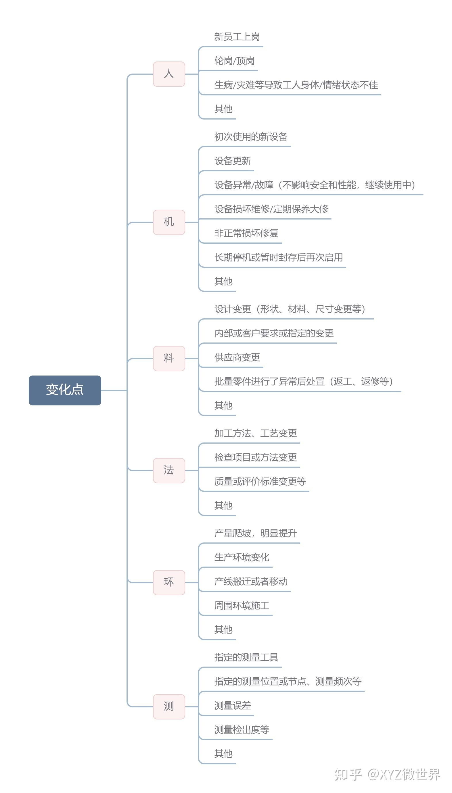 一图看懂质量中的变化点管理(5m1e 知乎