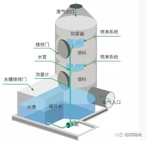 喷淋塔结构示意图图片