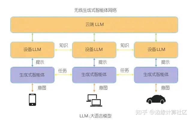 干货丨通信网络与大模型的融合与协同 - 知乎
