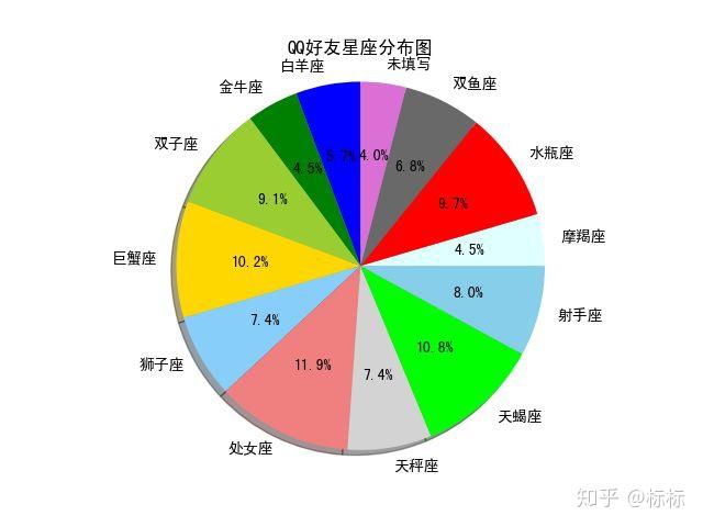 qq空间有星座显示嘛=空间星座下面的人介绍