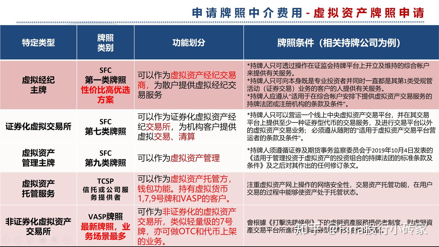 2024年最新香港虚拟资产区块链合规持牌现状|证监会披露名单：2家虚拟资产交易所【7号牌/VASP】，8家虚拟资产经纪券商【1号牌 】，14家虚拟资产管理加密币投资【9号牌】及9家加密咨询投顾【4号牌】 - 知乎