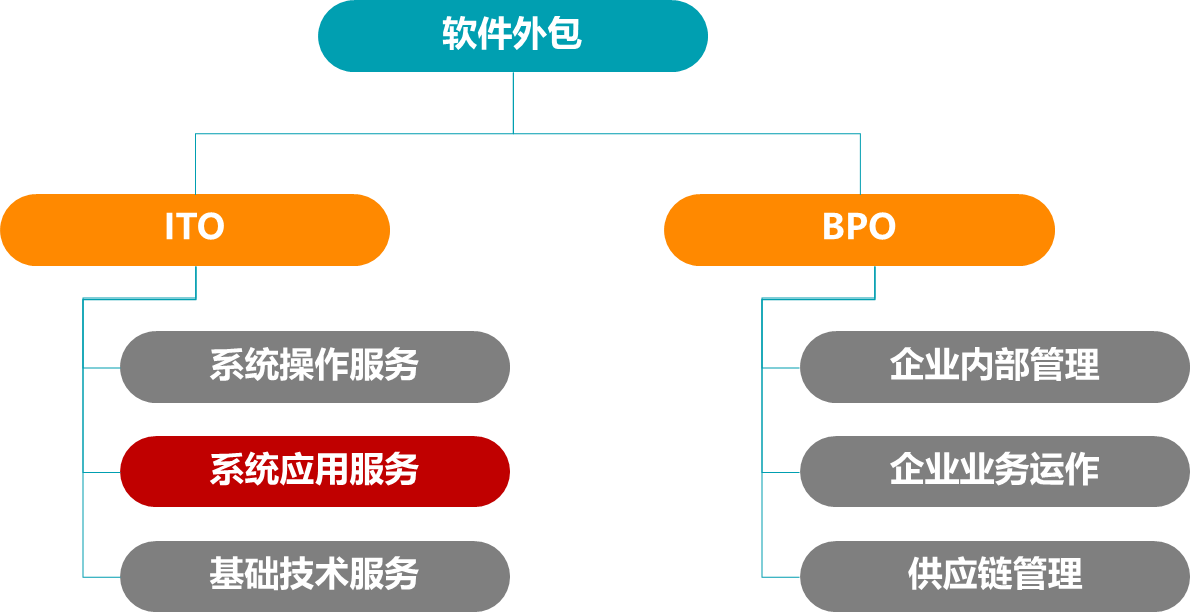 IT软件外包行业现状与问题分析 - 知乎