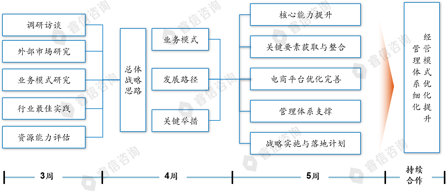 咨询框架