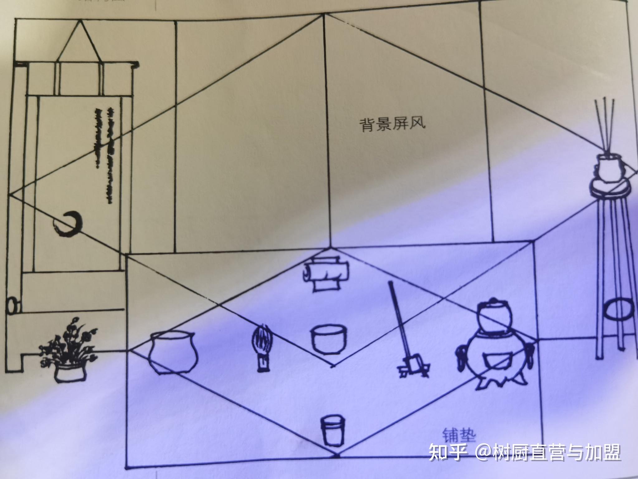 中华茶文化—茶席设计的一般结构方式