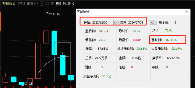 上半年净利预降超41,昔日20倍牛股坚朗五金啥情况?