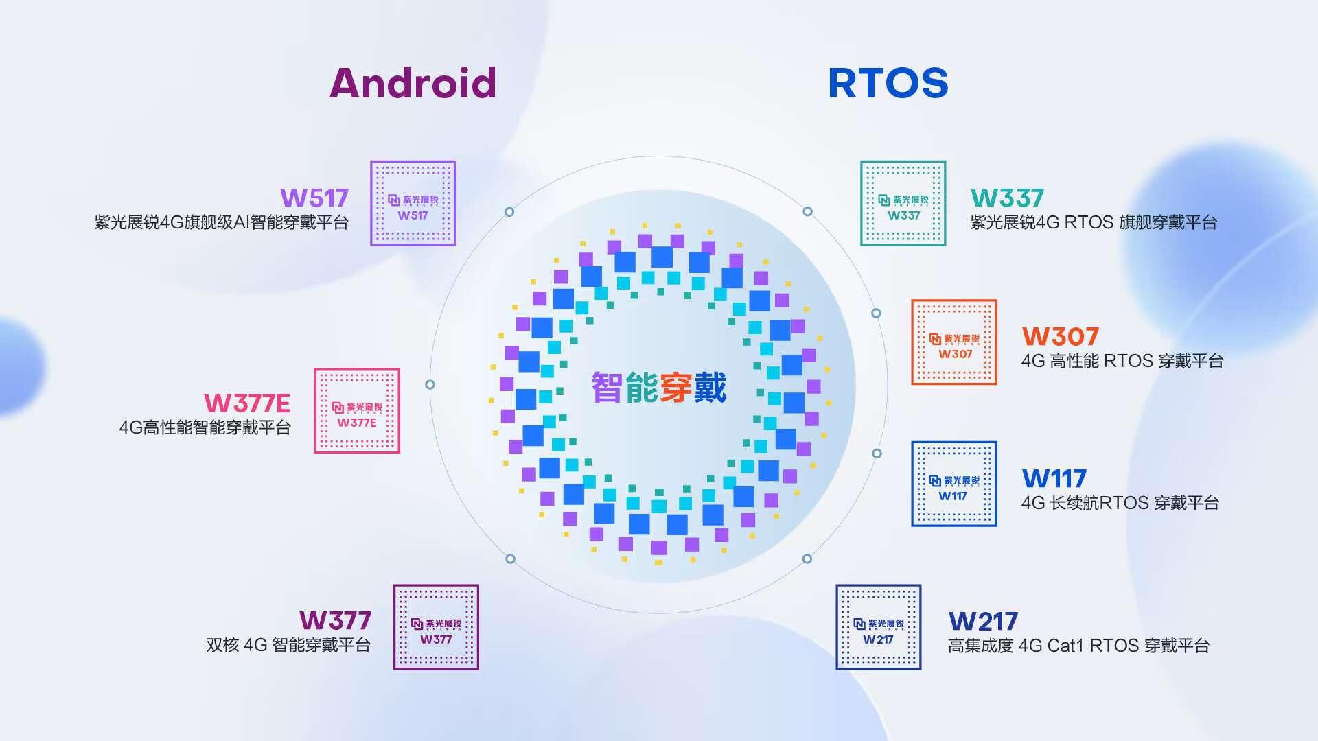 紫光展锐推出RTOS旗舰穿戴芯片W337,双ARM CORTEX A53核心 - 知乎