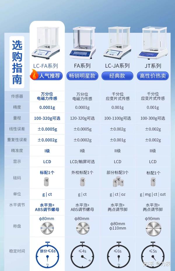 实验室电子天平有何特点?不同精度如何挑选? - 知乎