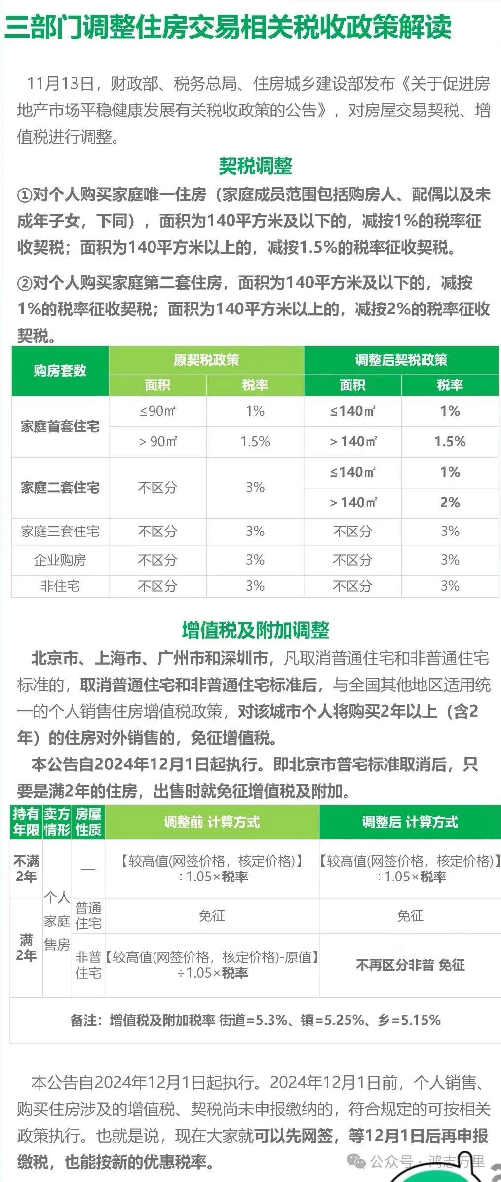 购房新政｜北京关于房产交易税费调整的新政策（2024.12.1执行） - 知乎
