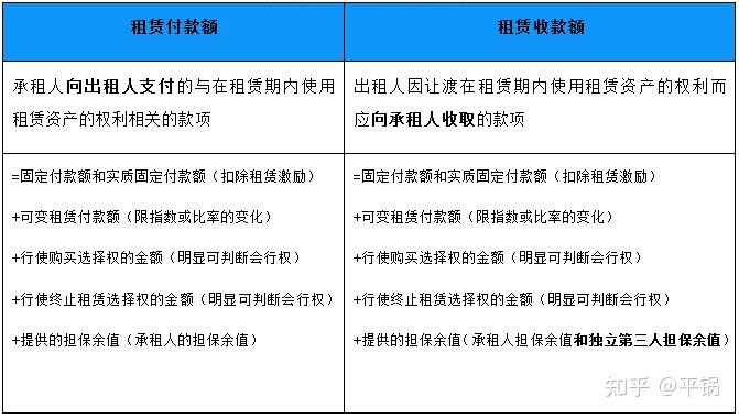 但由于下面要学习的折现率计算需要用到租赁收款额,所以,在这里就结合