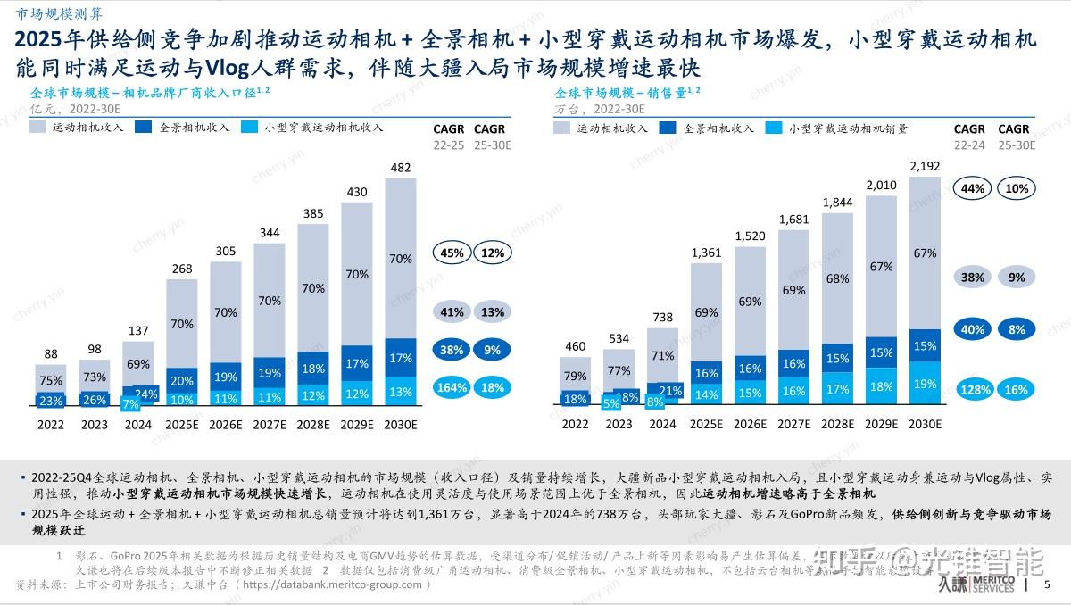 久谦2025年度报告:供给侧创新驱动手持智能影像市场倍增,大疆以55%份额领跑全球