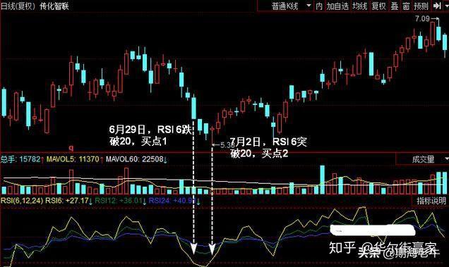 日内交易超简单的技术指标rsi一旦出手隔日就是大涨