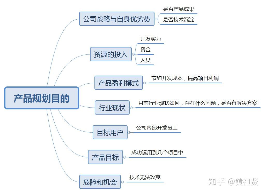 如何规划产品01